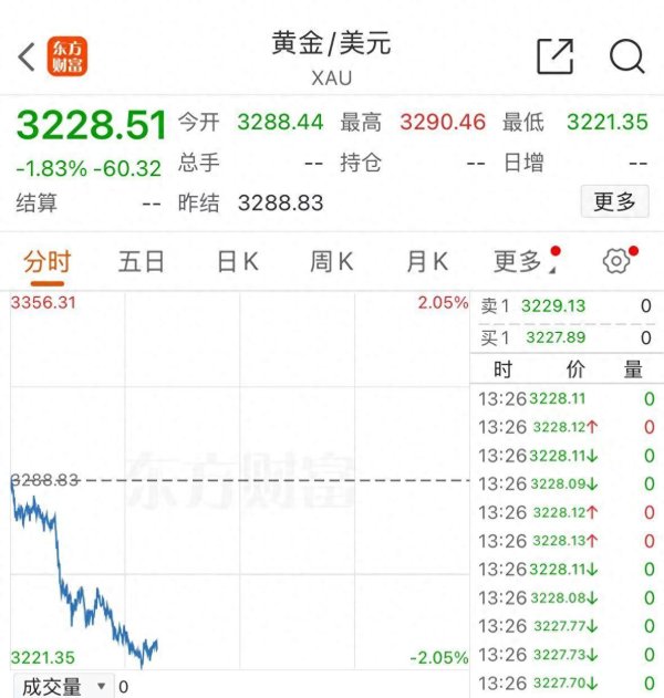 正规实盘配资股票 黄金，神话破灭！金价骤降，金饰跌破千元大关，投资者梦碎之夜！