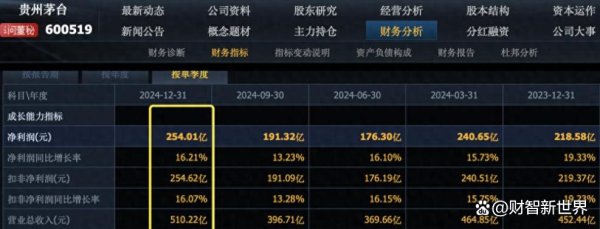 配资查询导航网 7 降 5 亏！11 家白酒股集体暴雷，三大结论曝光
