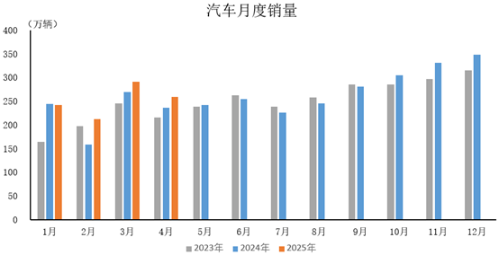 股票配资平台查询 中汽协：4月汽车销量259万辆 同比增长9.8%