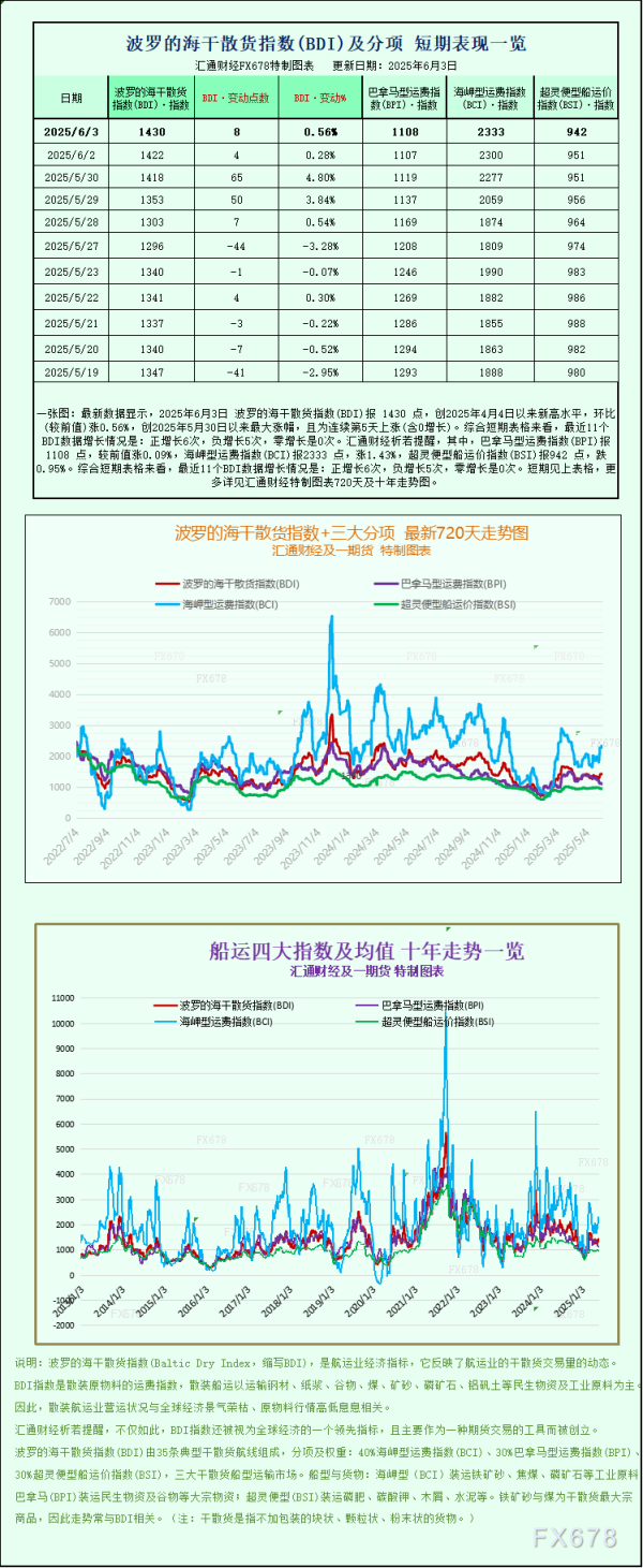 股票配资利率 一张图：波罗的海指数连续第五个交易日上涨